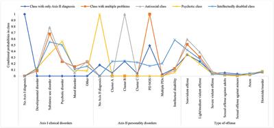 A Latent Class Analysis of Forensic Psychiatric Patients in Relation to Risk and Protective Factors